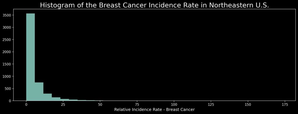 Histogram of cancer rates over a study extent. It has many values close to zero and a long tail with a few larger values.