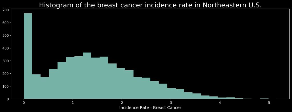 Transformed histogram of the breast cancer incidence rates.