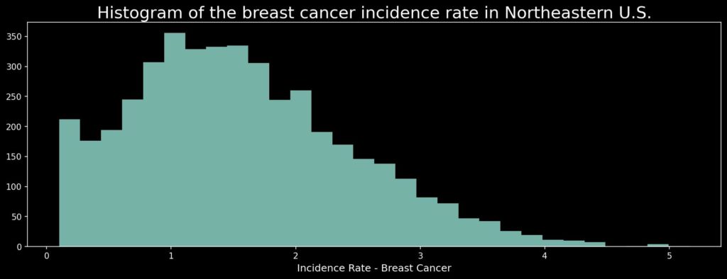 Transformed histogram of the Breast Cancer Incidence Rates. Zeros and near-zero values are removed.