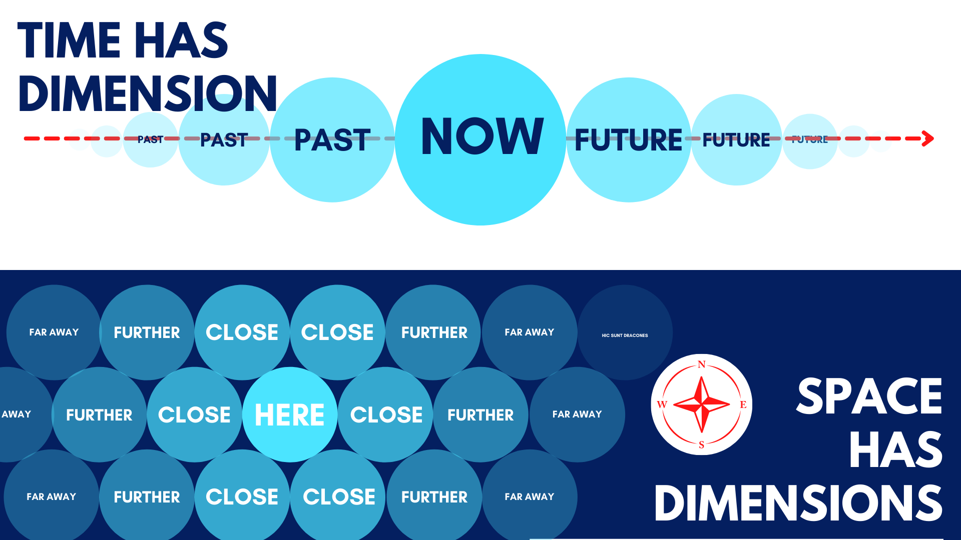 The image represents time arrow and spatial coordinates. It shows that the time and the space have dimensions and directions.