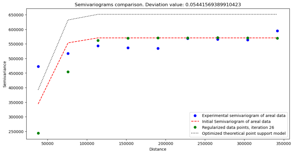 The result of semivariogram deconvolution without nugget effect. Regularized output better desribes short-range processes.
