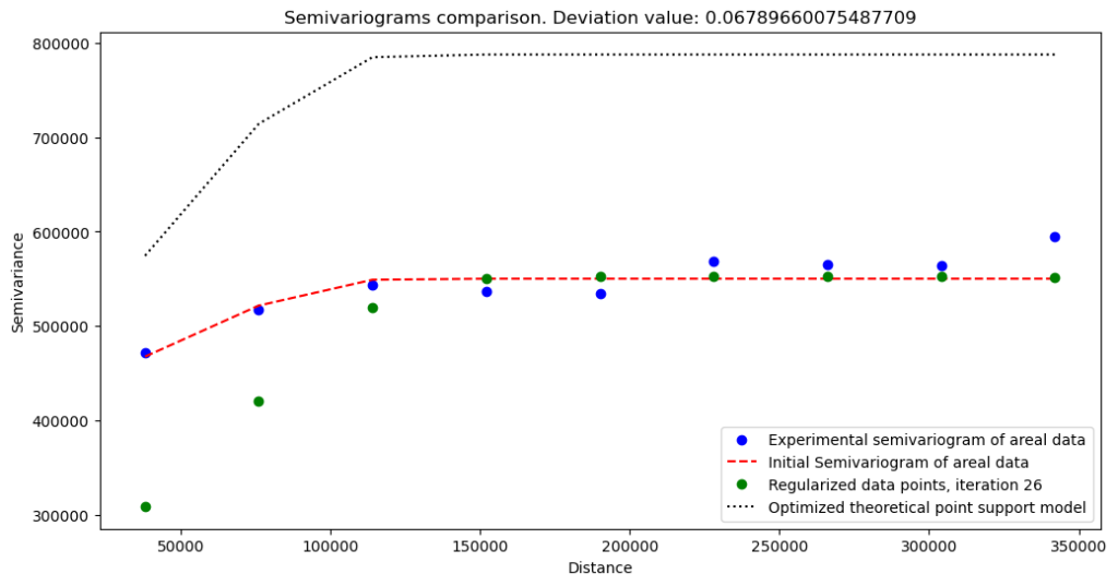 The result of semivariogram deconvolution with nugget effect. Regularized output better desribes short-range processes.