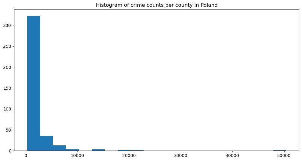 The histogram with crime counts.