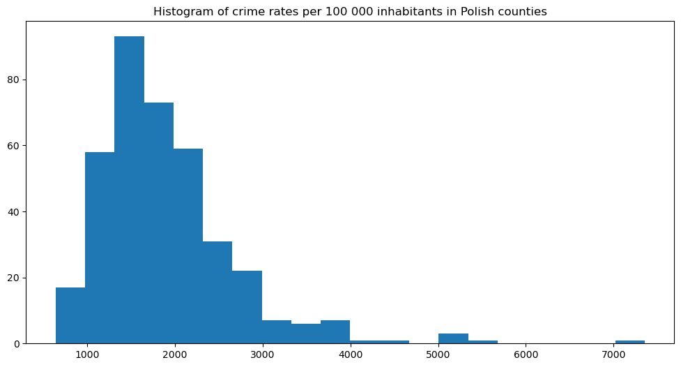 The histogram of rates. It is more bell-shaped, but skewed towards large positive values.