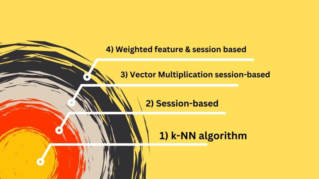 The four layers of WSKNN recommender: 1 - k-NN algorithm, 2 - session-based k-NN, 3 - Vector Multiplication SKNN, 4 - Weighted feature VSKNN